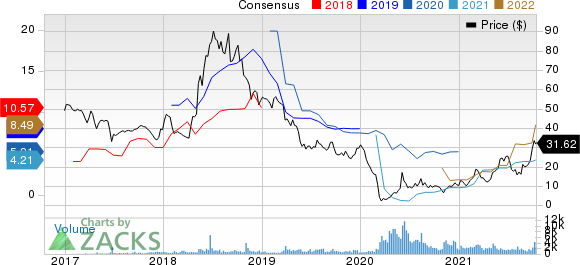 Penn Virginia Corporation Price and Consensus