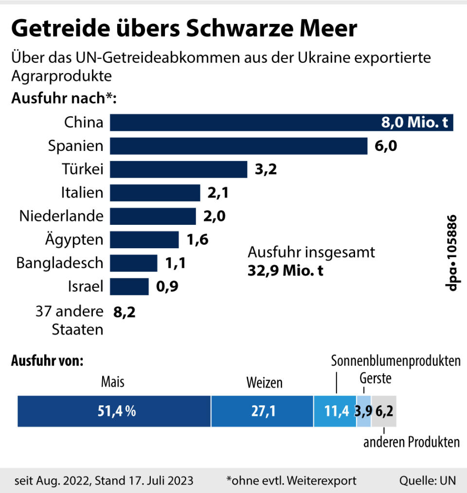 "Über das Schwarze Meer exportiertes Getreide (nach Art und Zielland)"; Grafik: B. Bolte, Redaktion: D. Loesche/B. Schaller (Aktualisierung)