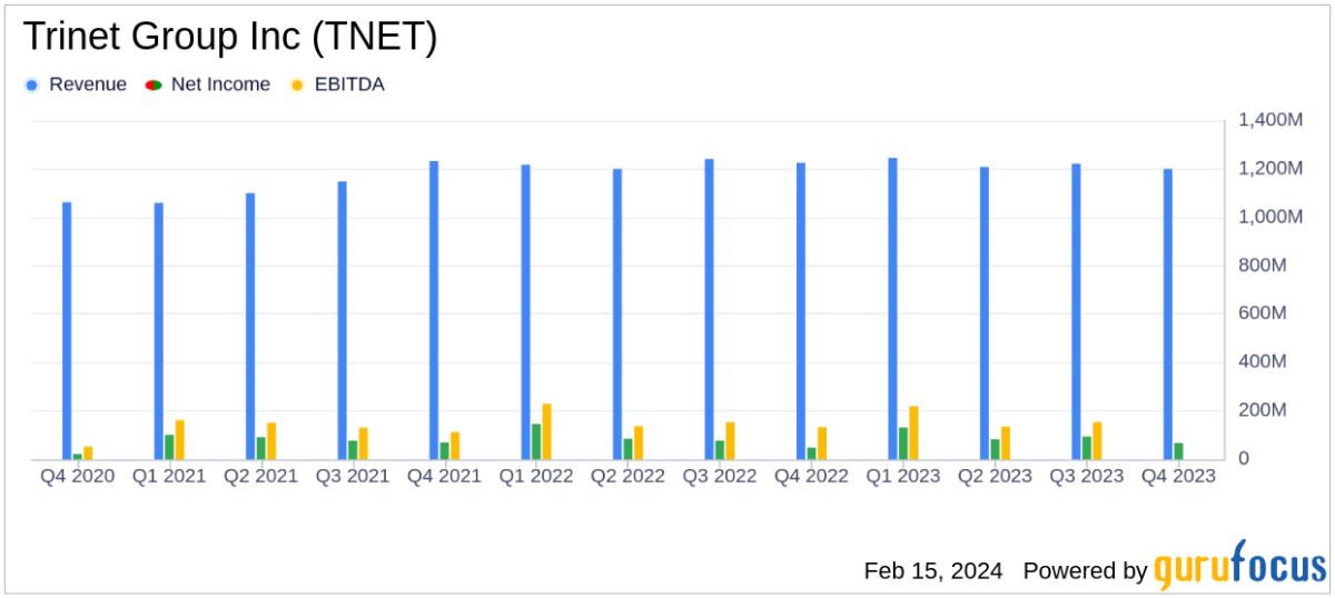 TriNet Group Inc TNET Reports Modest Revenue Growth and