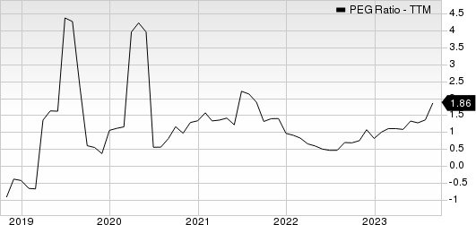 Limbach Holdings, Inc. PEG Ratio (TTM)