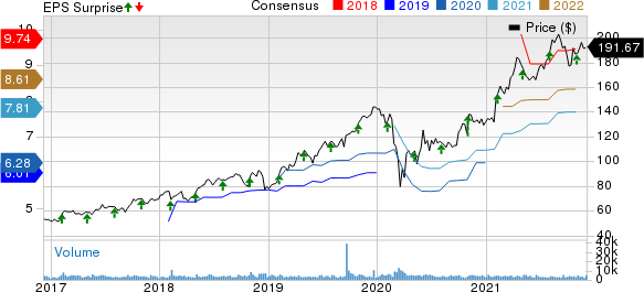 CDW Corporation Price, Consensus and EPS Surprise