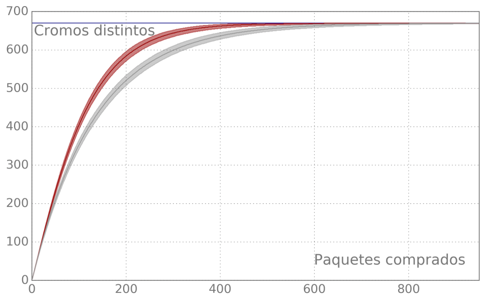 Comparación de los cromos distintos, en función de número de paquetes comprados. Las curvas gris y roja representan, respectivamente, una familia y dos familias que intercambian cromos, y la línea azul muestra el total de cromos de la colección. Las áreas sombreadas muestran el intervalo entre los percentiles 5 y 95. Author provided
