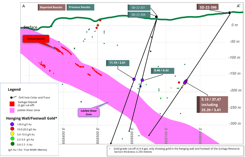 Cross-Section of hole SD-22-396 with all gold assays above 0.5 gpt in the Hanging Wall and Footwall of the Surluga Deposit