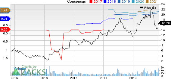 Career Education Corporation Price and Consensus