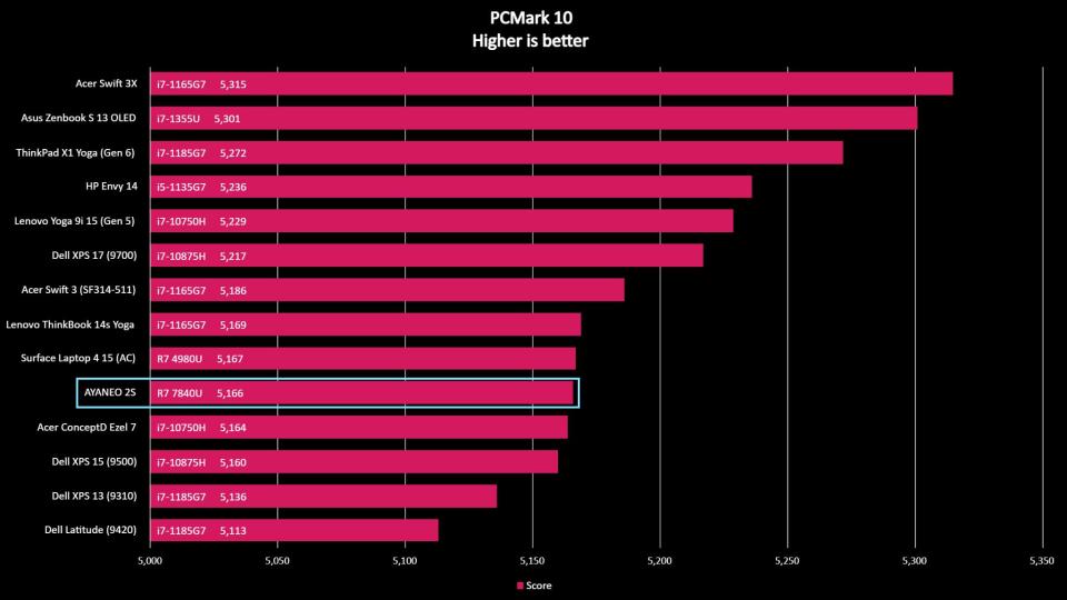 AYANEO 2S PCMark 10 benchmark.