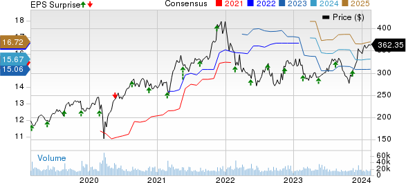 The Home Depot, Inc. Price, Consensus and EPS Surprise