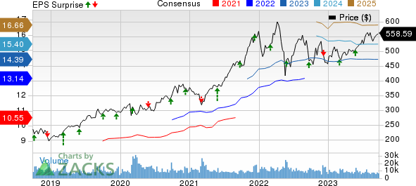 Costco Wholesale Corporation Price, Consensus and EPS Surprise