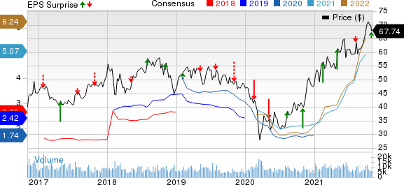 Nutrien Ltd. Price, Consensus and EPS Surprise