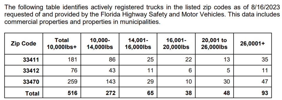 The zip codes listed are in the Acreage area where truckers have been illegally storing large trucks, including  semi-tractor trailers. County staff is developing a plan that would make it legal for trucks of up to 16,000 pounds to be stored but the large semi-tractor trailers would not be permitted.