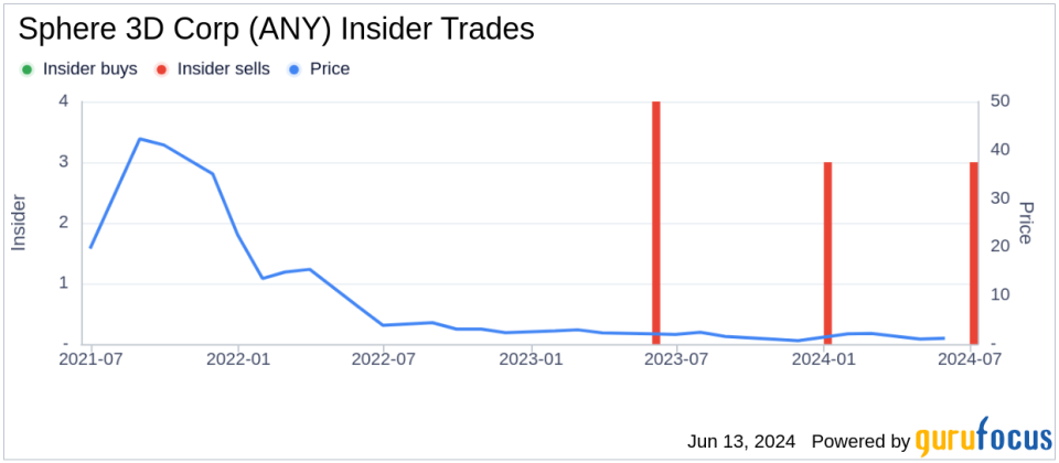 Insider Sale: CEO Patricia Trompeter Sells 120,000 Shares of Sphere 3D Corp (ANY)