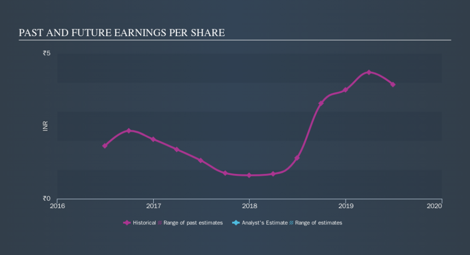 NSEI:MALUPAPER Past and Future Earnings, October 16th 2019