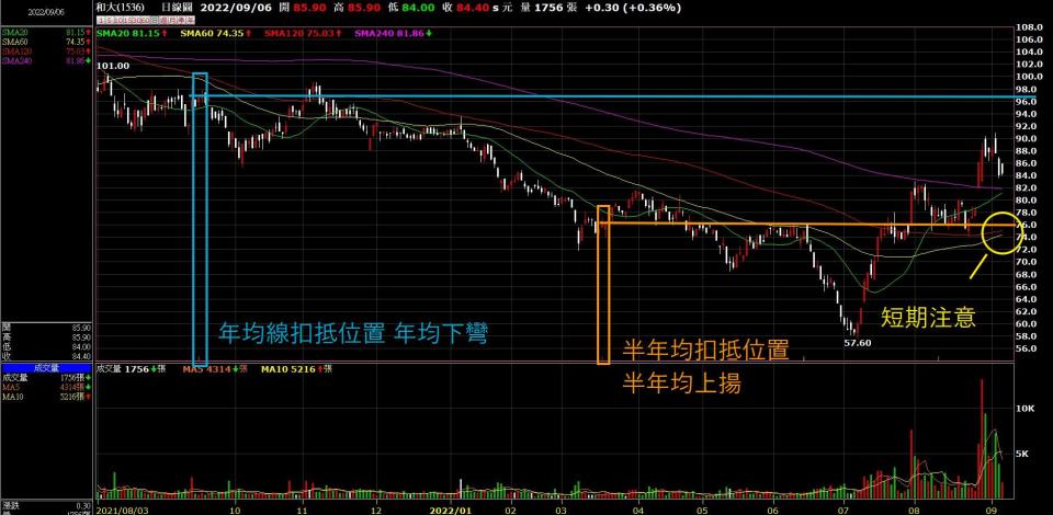 Model C電動車預購熱 十檔概念股K線型態大公開