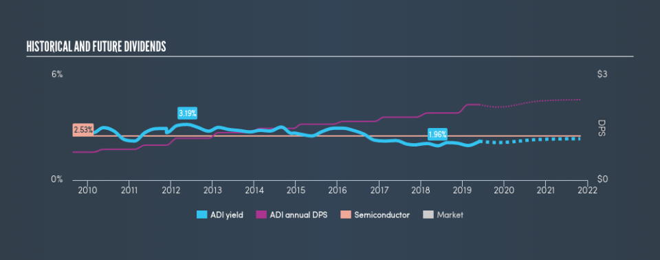 NasdaqGS:ADI Historical Dividend Yield, May 29th 2019