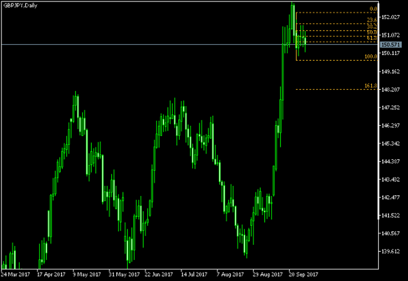 GBP/JPY Daily Chart - Fibonacci