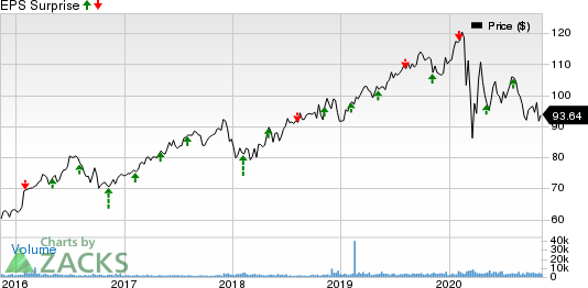 Atmos Energy Corporation Price and EPS Surprise