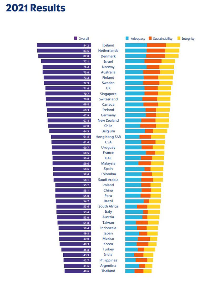 El ranking elaborado por el Mercer Institute