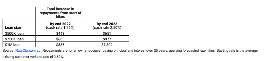 A chart demonstrating how mortgage repayments might rise depending on the loan size.