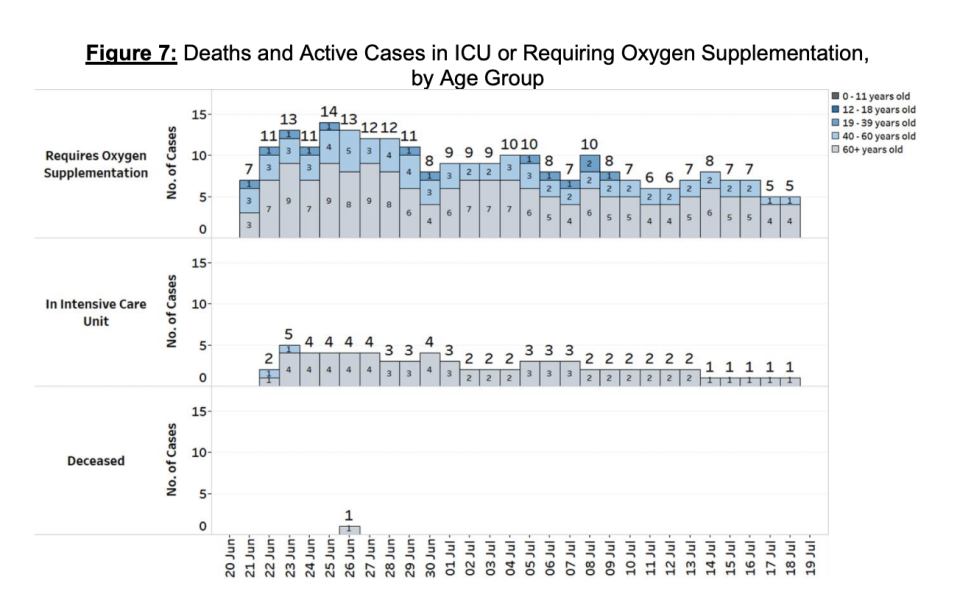 Updated table of deaths and active cases in ICU or requiring oxygen supplementation, by age group. (TABLE: MOH)