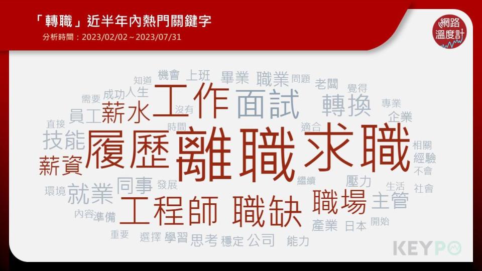 進一步透過《KEYPO大數據關鍵引擎》輿情分析系統觀察，近半年內（2023/02/02～2023/07/31）「轉職」的熱門關鍵字，包括離職、履歷、求職、薪資等，其中工程師職業備受討論。