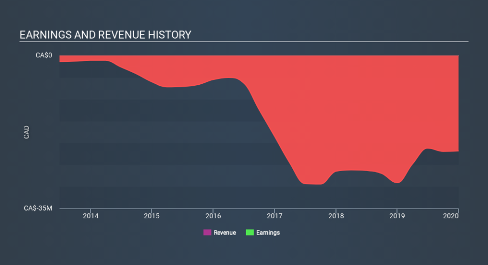 TSXV:PGM Income Statement April 16th 2020