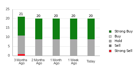 Broker Rating Breakdown Chart for PGR