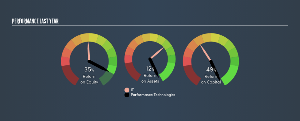 ATSE:PERF Past Revenue and Net Income, May 18th 2019