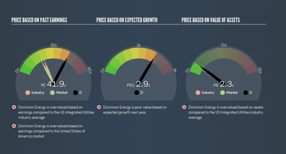 NYSE:D Price Estimation Relative to Market, July 20th 2019