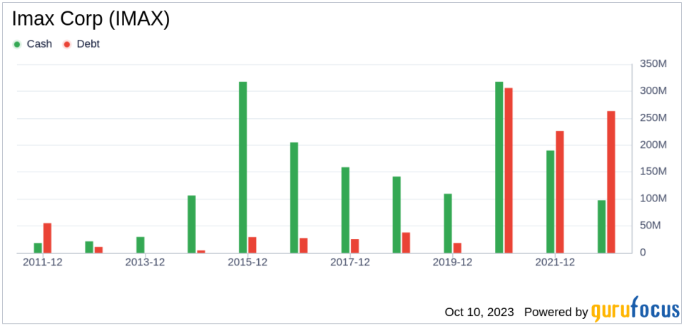 Imax (IMAX)'s True Worth: A Complete Analysis of Its Market Value