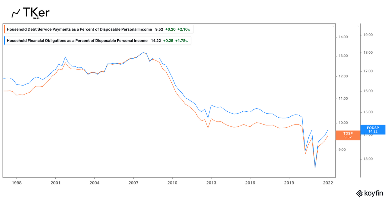 (Source: Federal Reserve via <a href="https://www.tker.co/p/household-credit-debt-q22022-delinquency" rel="nofollow noopener" target="_blank" data-ylk="slk:TKer;elm:context_link;itc:0;sec:content-canvas" class="link rapid-noclick-resp">TKer</a>)