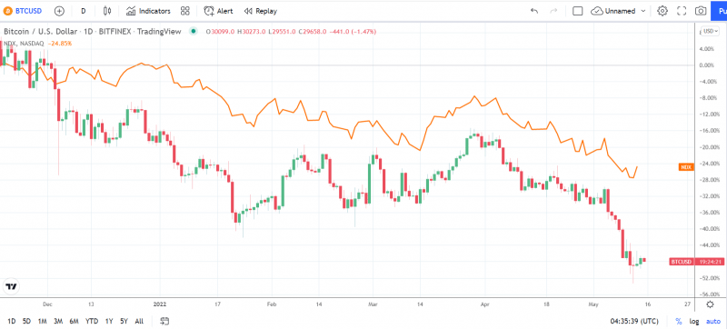 BTCNASDAQ correlation – Daily Chart 1505