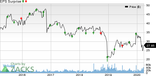 Conagra Brands Inc. Price and EPS Surprise