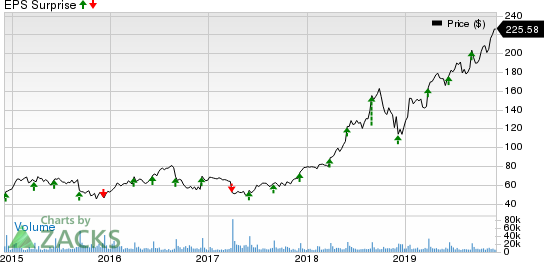 lululemon athletica inc. Price and EPS Surprise