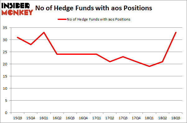 No of Hedge Funds with AOS Positions