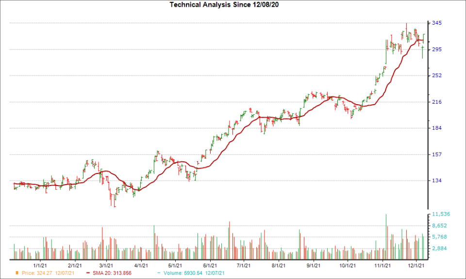 Moving Average Chart for NVDA