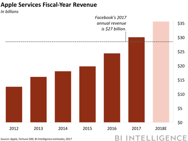 Apple Services