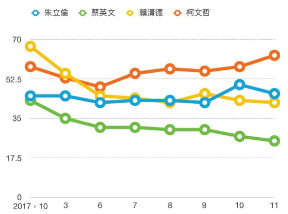 蔡英文、賴清德、柯文哲、朱立倫四人信任度變化趨勢圖