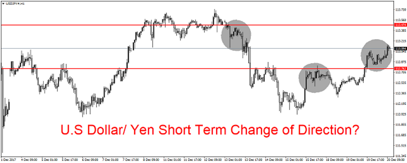 USD/JPY 1H Chart