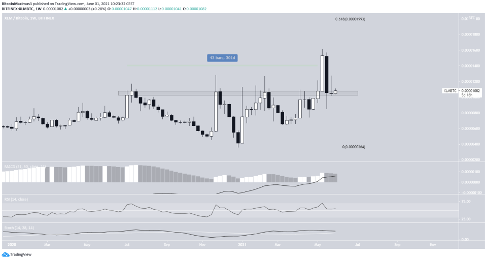 XLM/BTC Movement