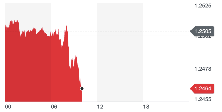 Chart: Yahoo Finance