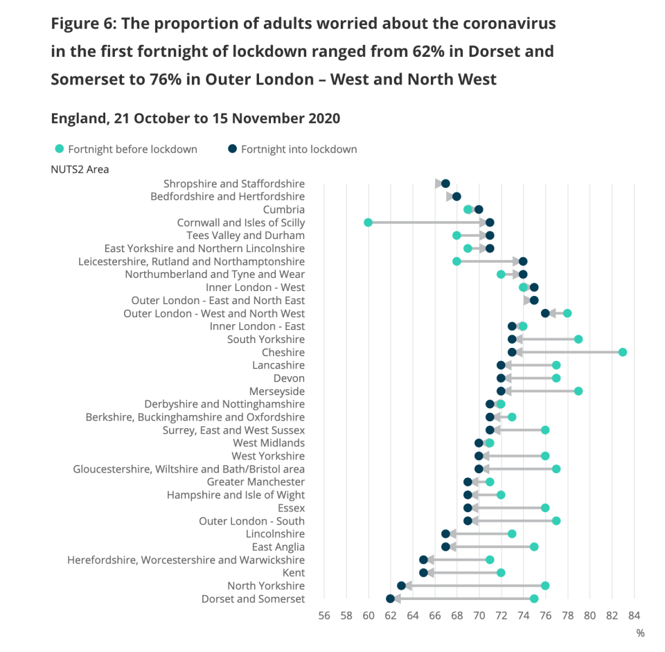 ONS figures show how the proportion of people worried about the effect coronavirus is having on their lives in different areas has changed. (ONS)