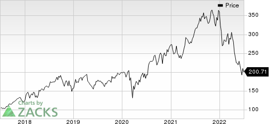 Intuitive Surgical, Inc. Price