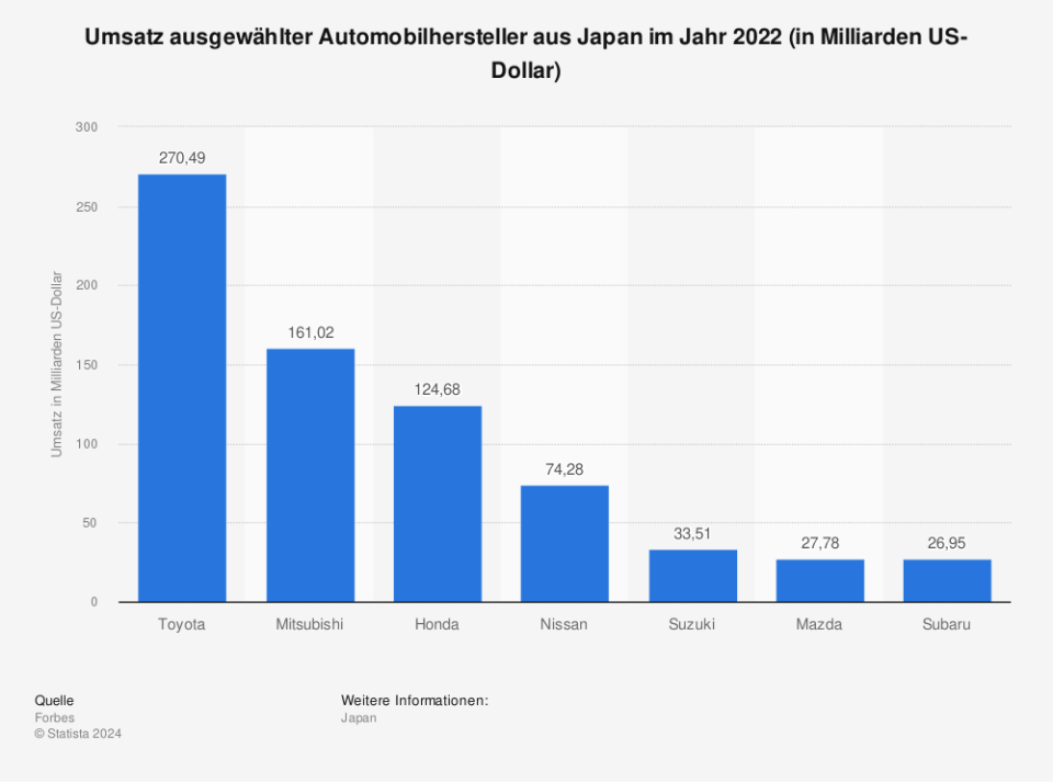 Umsatz ausgewählter Automobilhersteller aus Japan im Jahr 2022 (in Milliarden US-Dollar / Quelle: Forbes)