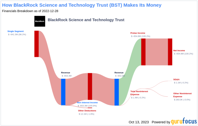 BlackRock Science and Technology Trust s Dividend Analysis