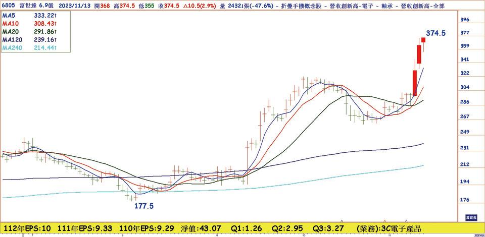 富世達(6805)日線圖，受惠摺疊手機獲得各家大廠採用，後市看俏