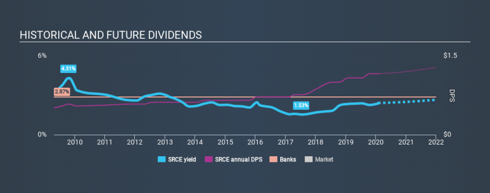 NasdaqGS:SRCE Historical Dividend Yield, January 30th 2020