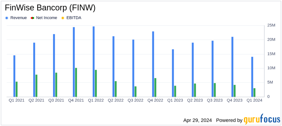 FinWise Bancorp (FINW) Surpasses Analyst Earnings Estimates in Q1 2024