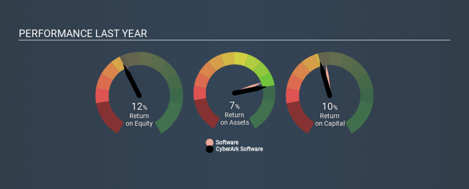 NasdaqGS:CYBR Past Revenue and Net Income, February 13th 2020