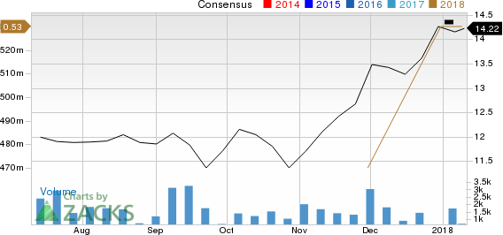 The Simply Good Foods Company Price and Consensus