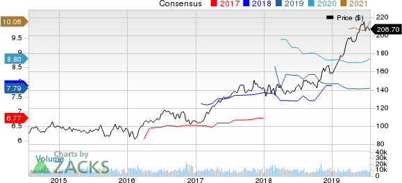 American Tower Corporation (REIT) Price and Consensus