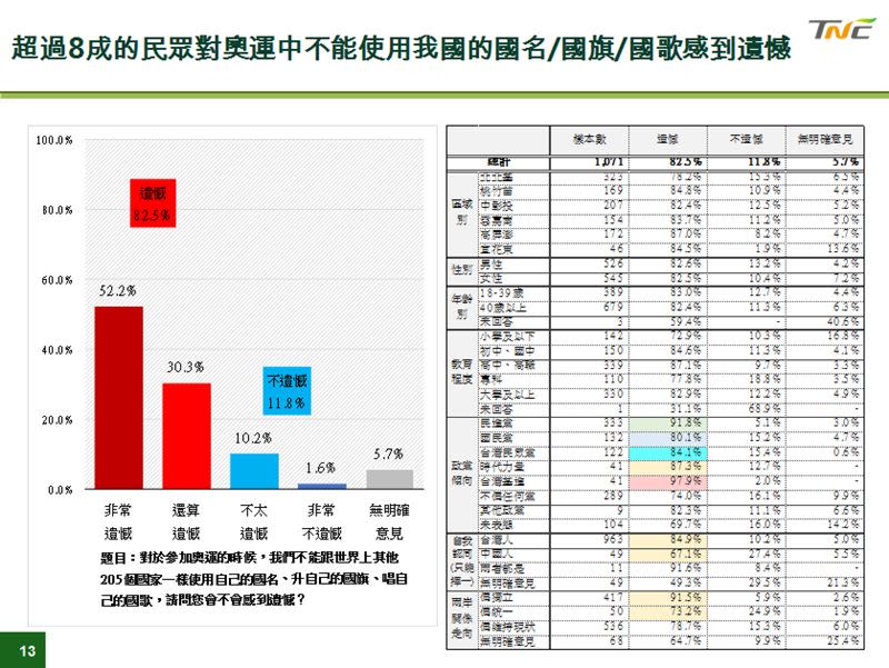 奧運成績亮眼！83.4%民眾支持以台灣名義參賽（圖／台灣制憲基金會提供）